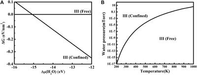Confined Monolayer Ice Between CaF2 (111) and Graphene: Structure and Stability